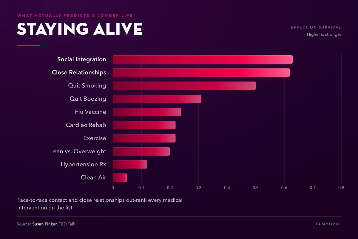 Bar chart titled Staying Alive ranking indicators of a longer life. Social integration and close relationships rank highest, ahead of quitting smoking, quitting drinking, flu vaccine, cardiac rehab, exercise, being lean rather than overweight, hypertension medication and clean air.